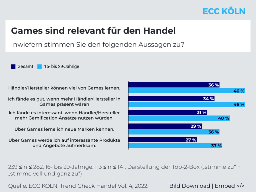 E-Commerce kann von der Gaming-Branche lernen - Vor allem Jüngere sehen für den Handel viel Lernpotenzial beim Gaming - Quelle: ECC Köln: Trend Check Handel Vol. 4, 2022