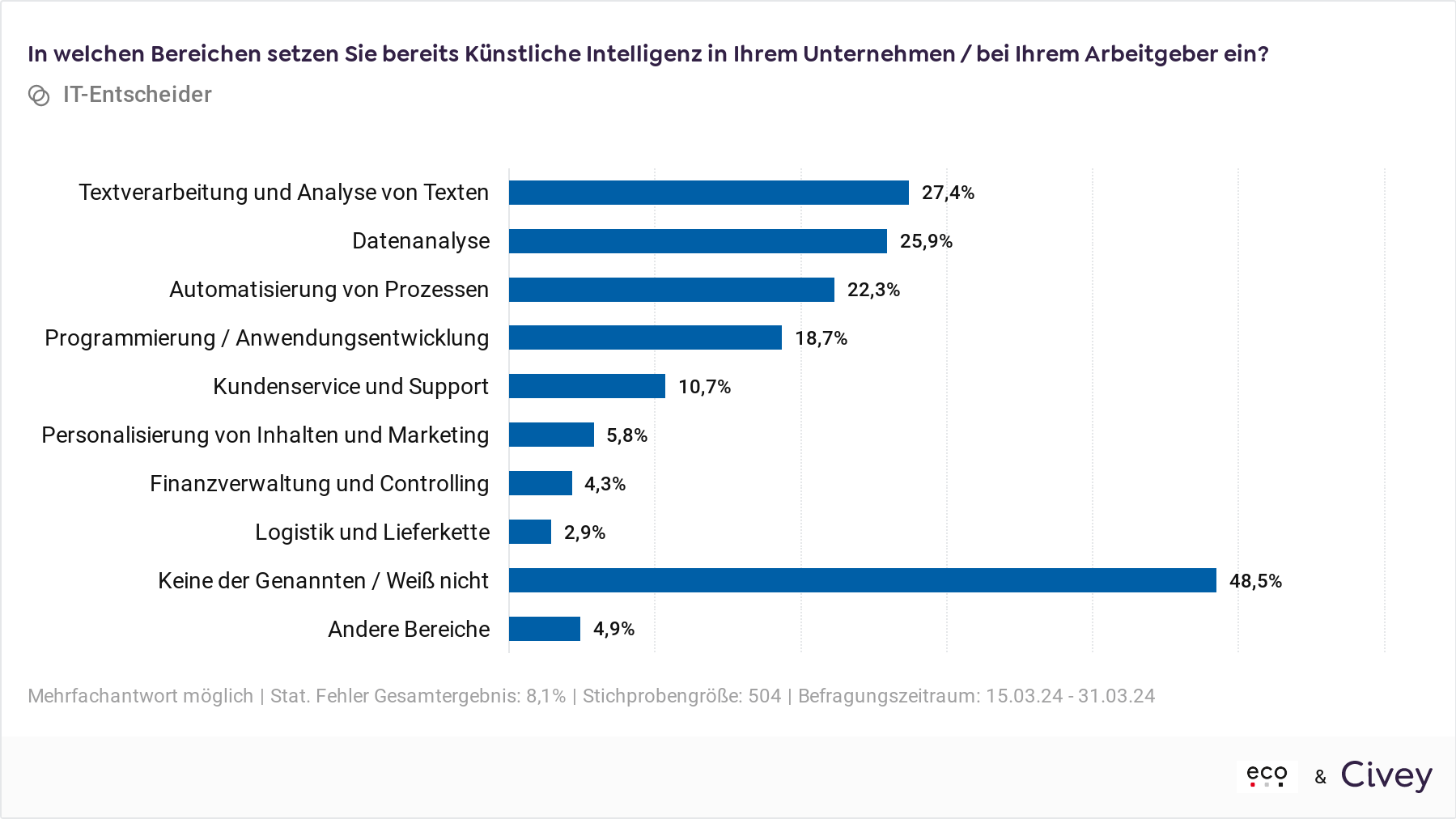Das sind die größten Hürden beim Einsatz von Künstlicher Intelligenz - Jedes vierte Unternehmen (27,4 Prozent) nutzt bereits KI zur Analyse und Verarbeitung von Texten - Quelle: Eco/Civey