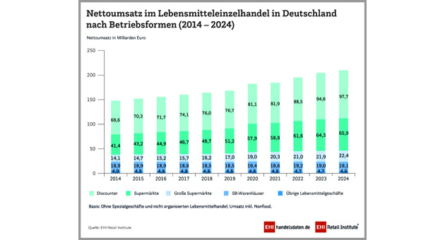 Großflächen stagnieren, Discounter legen am deutlichsten zu - Quelle: EHI Retail Institute e. V.