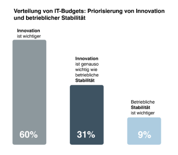 Unternehmer:innen investieren mehr in IT und Innovation - So wollen Unternehmer:innen ihre Budgets einsetzen - Quelle: Endava