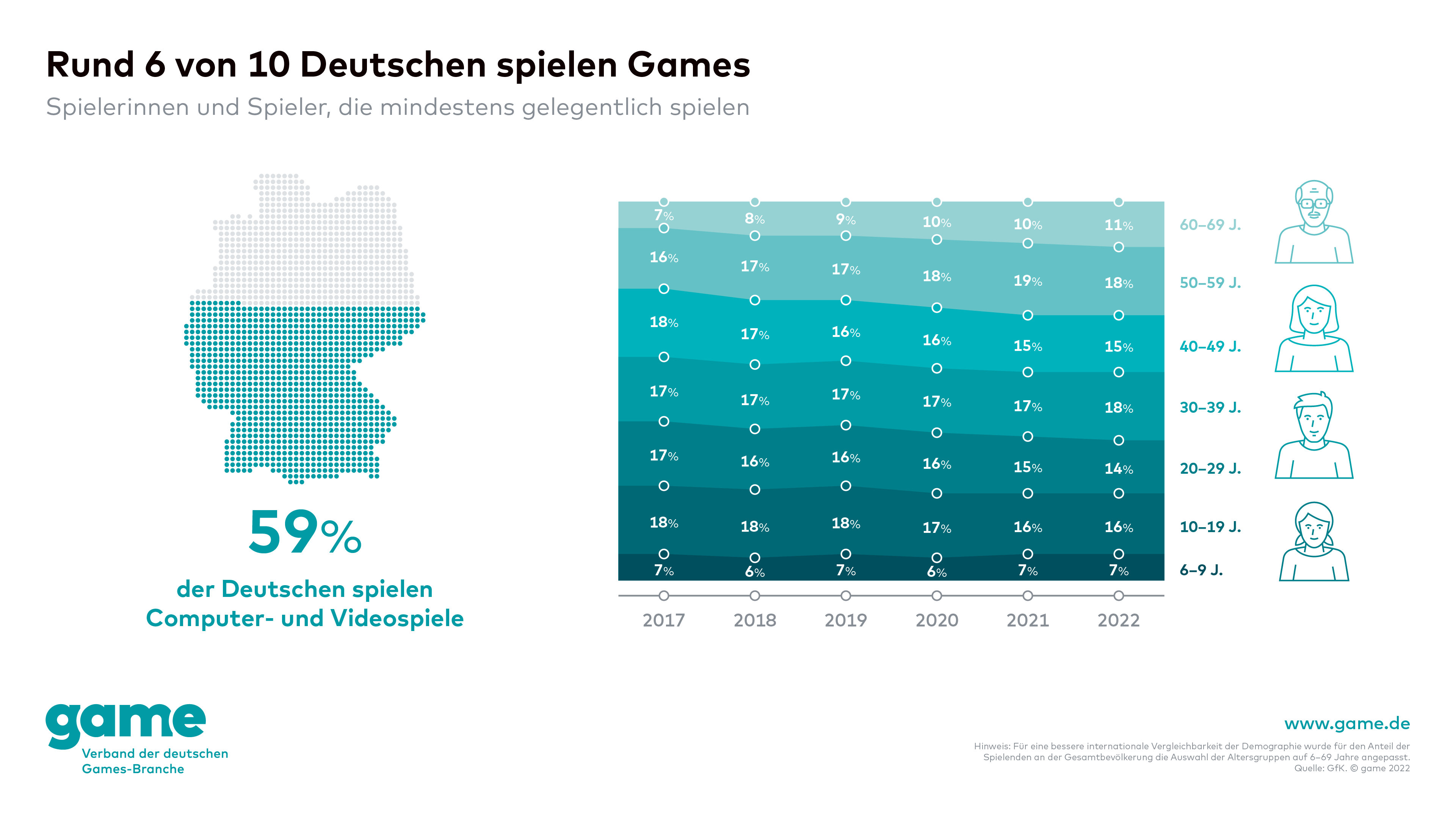 Mehr Spieler:innen, mehr Umsatz - In den vergangenen fünf Jahren hat die Zahl der Computer- und Videospielenden zugenommen, vor allem bei den über 50-Jährigen - Quelle: GfK/Game