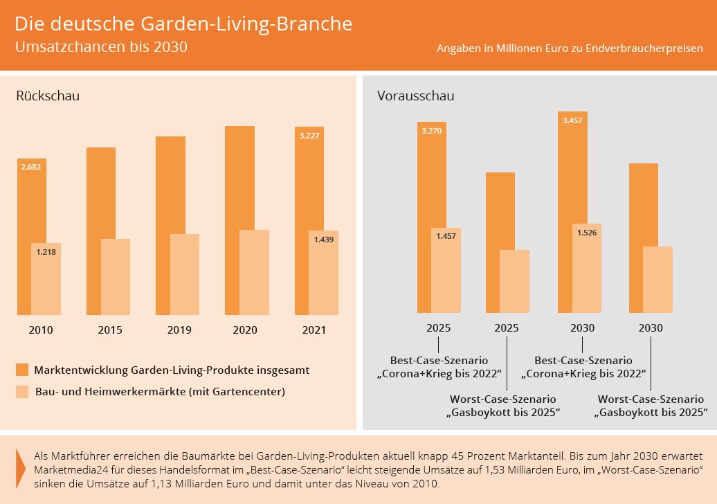 So knnte sich die Garden-Living-Branche entwickeln - Quelle: Marketmedia