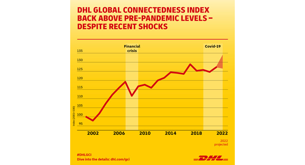 Laut DHL Global Connectedness Index zeigt sich die Globalisierung robust - Quelle: DHL/Stern School of Business