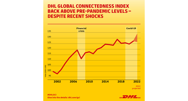 Deutschland auf Rang 9 der am stärksten global vernetzten Länder - Laut DHL Global Connectedness Index zeigt sich die Globalisierung robust - Quelle: DHL/Stern School of Business