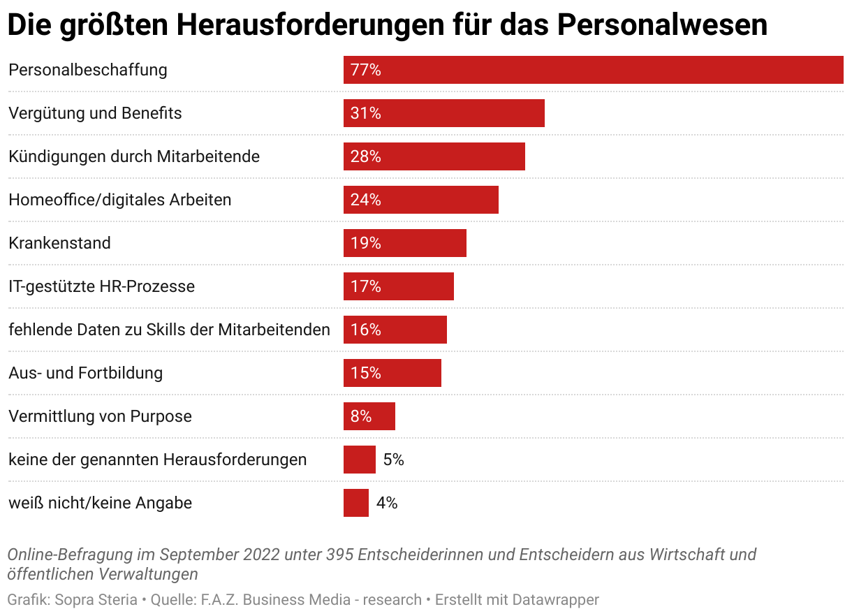 Gewinnen neuer Mitarbeiter:innen ist das drängendste Personalthema - Personalbeschaffung ist die größte Herausforderung für das Personalwesen - Quelle: F.A.Z. Business Media | Research