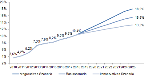 Im Basisszenario wird der E-Commerce-Anteil bis 2025 auf 15,5 Prozent steigen, im progressiven Szenario sogar auf 18 Prozent (Quelle/Grafik: ibi Research) 