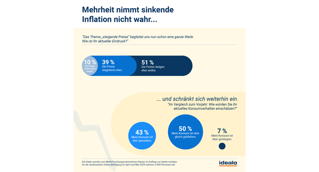 Bundesbürger achten verstärkt auf Sonderangebote und vergleichen Preise - Quelle: Idealo