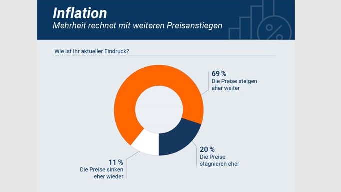 Deutsche zwischen Inflationstrotz und Sparzwang - Quelle: Kantar/Idealo Internet GmbH