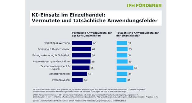 Wie Künstliche Intelligenz den Einzelhandel transformiert und Verbraucher überzeugt - Quelle: IFH-Förderer