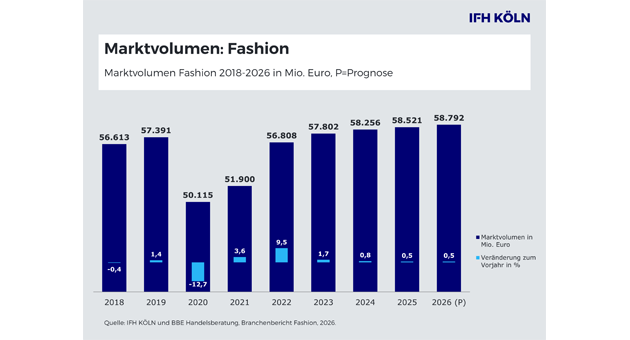 Fashion: Stabile Entwicklung, Trend zu bewusstem Konsum und Smart Casual -