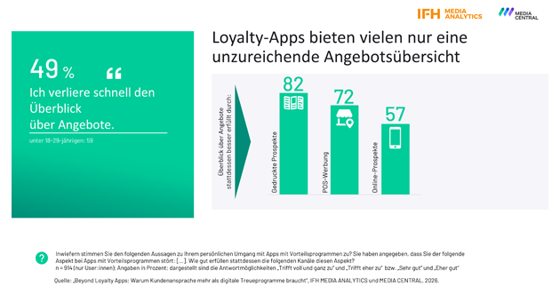 Hohe Nutzung, begrenzte Loyalität: Loyalty Apps im Alltag der Verbraucher:innen - Quelle: IFH Media Analytics/Media Central