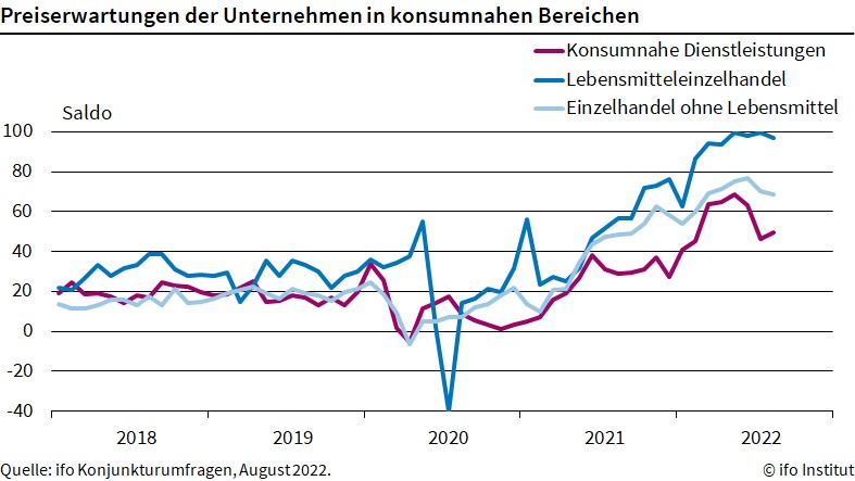 Preiserwartungen der Unternehmen in konsumnahen Bereichen - Quelle: ifo Konjunkturumfragen, August 2022