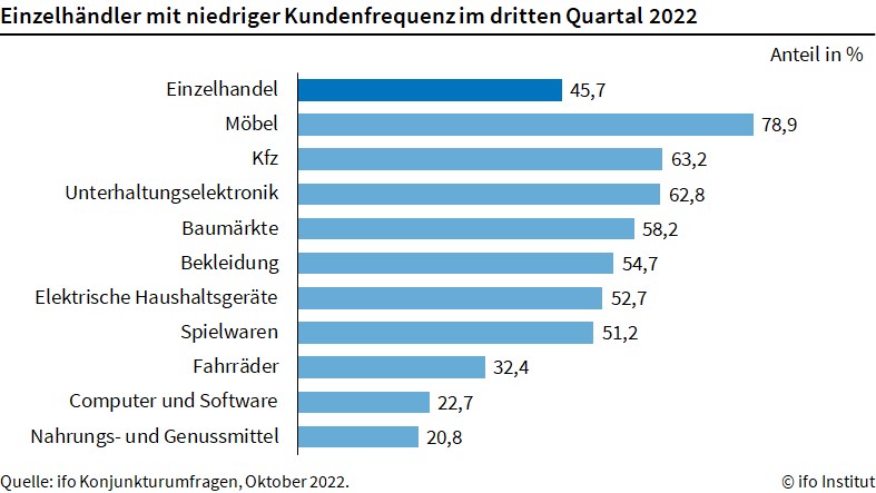 Weniger Kunden, aber auch weniger Nachschubprobleme - Quelle: ifo Institut