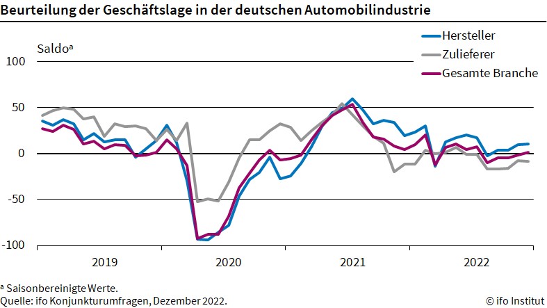 Leicht positiver Trend in der Automobilindustrie, vor allem bei den Herstellern - Quelle: ifo Institut