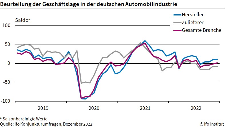 Signale für leichte Entspannung bei Autoherstellern und Zulieferern - Leicht positiver Trend in der Automobilindustrie, vor allem bei den Herstellern - Quelle: ifo Institut