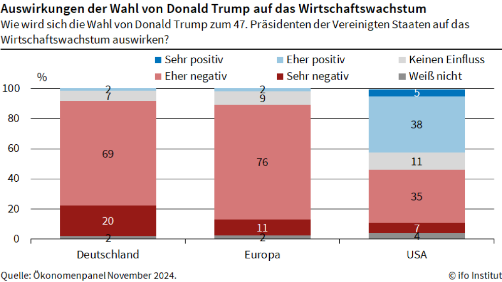 Ökonomen erwarten negativen Trump-Effekt besonders für Deutschland - Quelle: ifo Institut