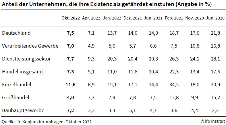 Wie stark sehen Unternehmen ihre Existenz bedroht? - Quelle: ifo Institut