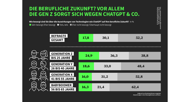Vor allem Jüngere fürchten durch ChatGPT und Co. um ihren Job - Viertel der Befragten aus der Gen Z äußerten sich eher besorgt oder sehr besorgt über die Auswirkungen von Technologien wie ChatGPT auf ihre berufliche Zukunft - Quelle: IU