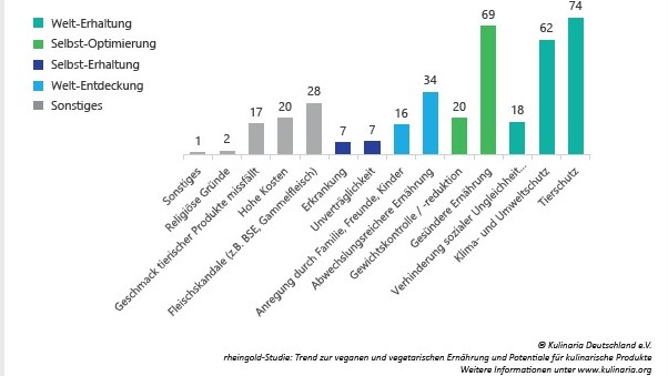 Das sind die Gründe für vegetarische und vegane Ernährung - Was Menschen zu der vegetarischen oder veganen Ernährung motiviert, zeigen die Ergebnisse der Studie vom Rheingold Institut - Quelle: Kulinaria Deutschland e.V.