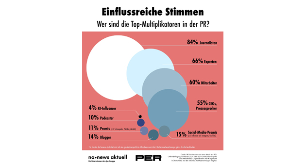 Corporate Influencer werden als Multiplikatoren immer wichtiger - Journalisten sind die wichtigsten Multiplikatoren für PR-Schaffende - Quelle: News Aktuell