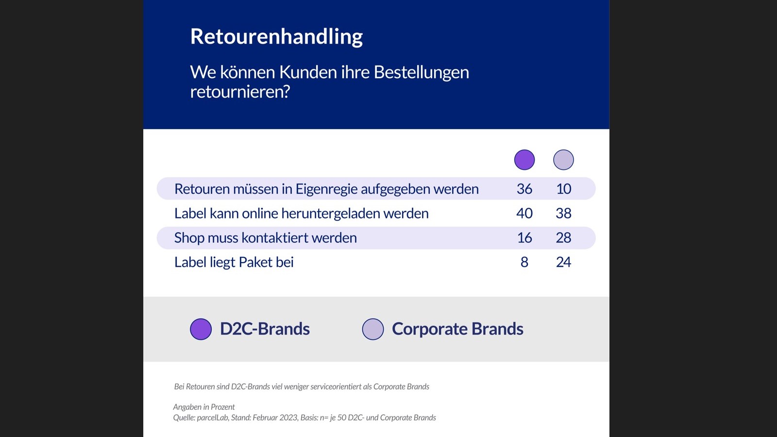 Klassische Marken liefern schneller, D2C-Brands nachhaltiger - Quelle: Parcellab