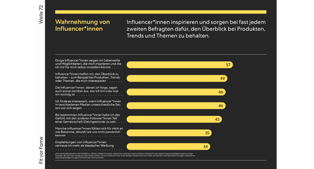 Content Creator gewinnen für Marken an Bedeutung, vor allem bei jungen Zielgruppen - Quelle: Pilot Radar