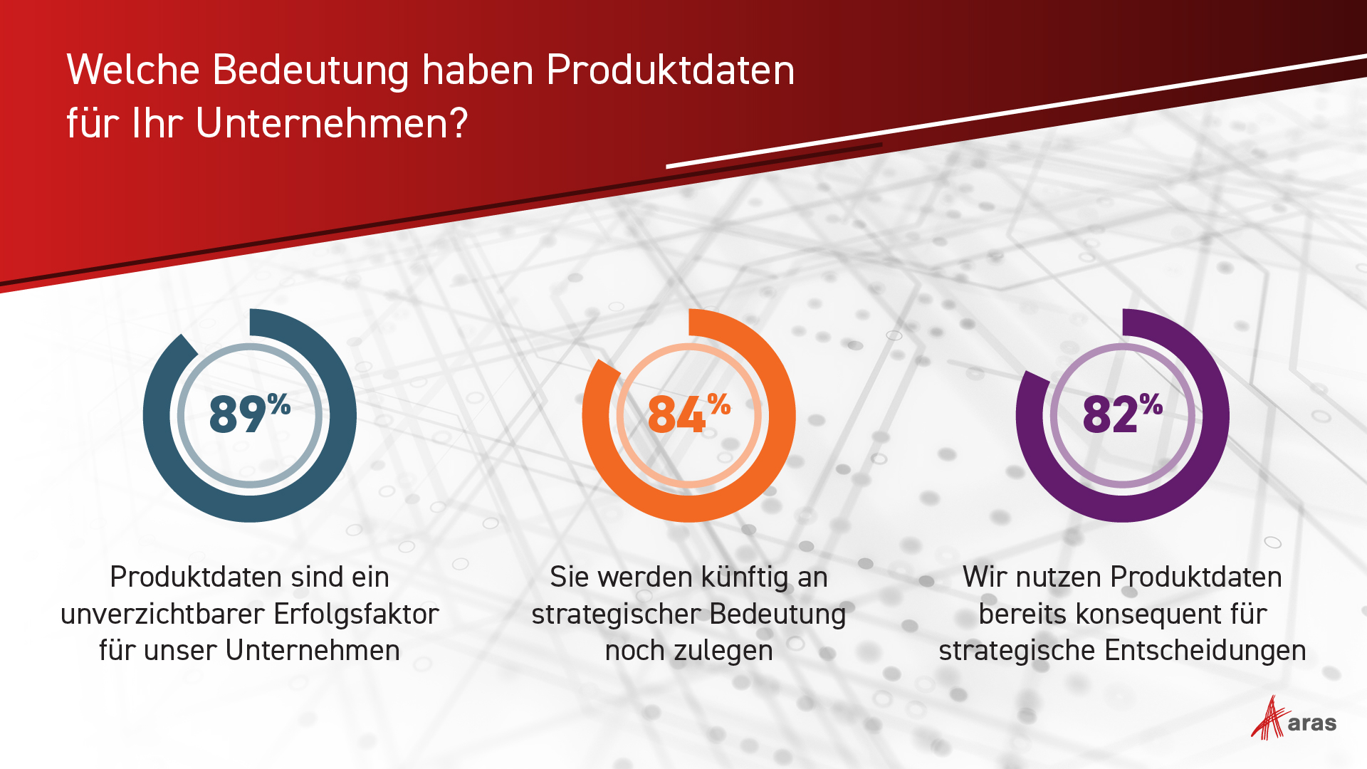 Produktdaten wird eine hohe Relevanz zugesprochen - Quelle: Aras Software GmbH