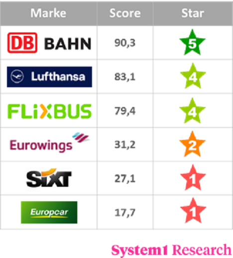 Reiseanbieter: Bahn präsent, aber mit Imageproblemen -