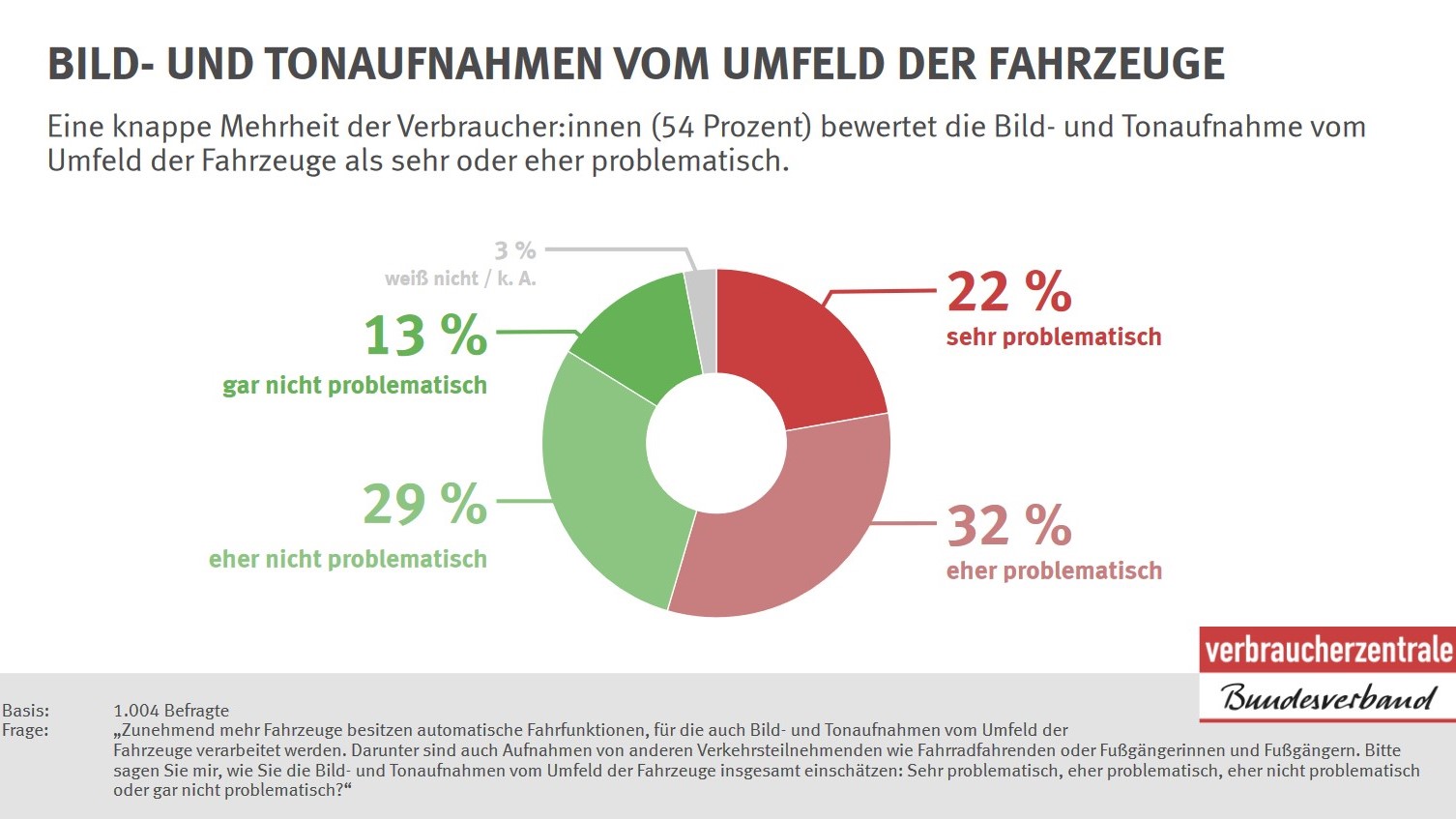 Verbraucher:innen wollen Kontrolle über ihre Mobilitätsdaten - Quelle: Verbraucherzentrale Bundesverband