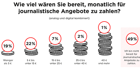Nur zehn Prozent der Deutschen sind dazu bereit, mehr als 15 Euro fr Journalismus auszugeben (Grafik: nextMedia)