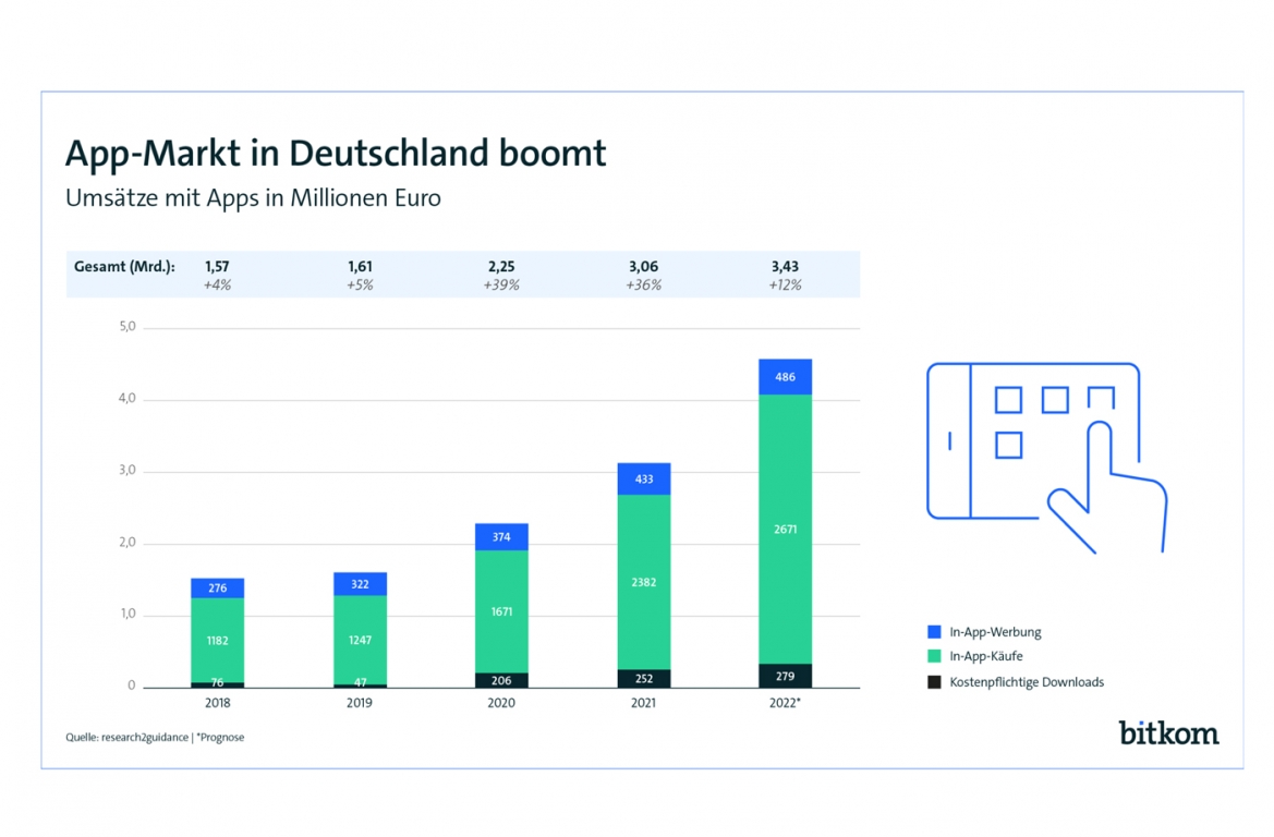 Seit 2019 kann der deutsche App-Markt ein stetiges Wachstum verzeichnen - Quelle: Bitkom