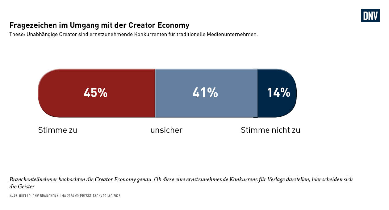 Wie Medienhäuser auf die Creator Economy reagieren - 45 Prozent rozent der Befragten sehen unabhängige Creator als potenziell wachsende Konkurrenz, während 41 Prozent unentschieden bleiben - Quelle: DNV-Branchenklima 2026