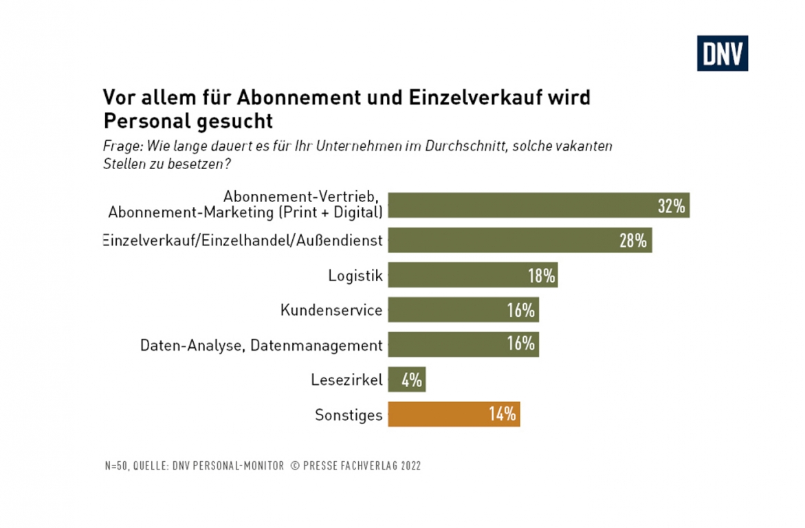So sieht es beim Thema Fachkräftemangel im Pressevertrieb aus - Abonnement und Einzelverkauf: Hier wird am häufigsten gesucht - Quelle: Presse Fachverlag 2022